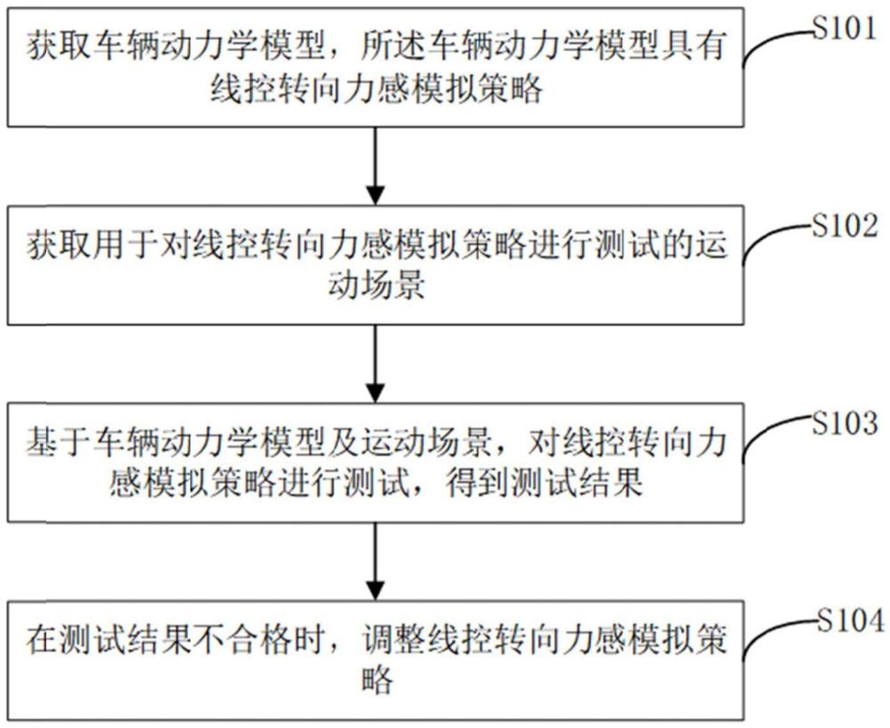 一種線控轉(zhuǎn)向力感模擬策略的測試方法及產(chǎn)品與流程