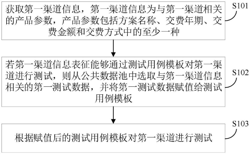 一種測(cè)試方法、裝置、設(shè)備及介質(zhì)與流程