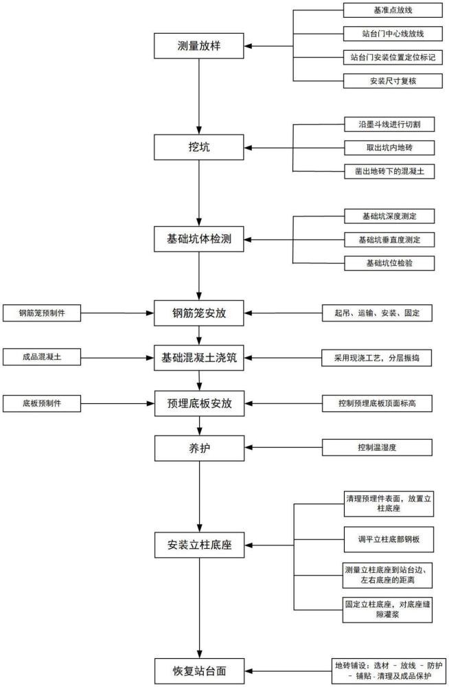 一種既有高鐵車站升降式站臺門基礎快速施工工藝的制作方法