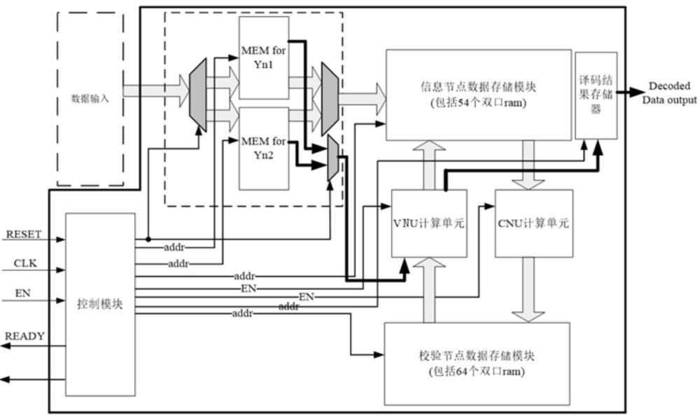 數(shù)據(jù)存儲、校驗(yàn)節(jié)點(diǎn)數(shù)據(jù)更新以及LDPC譯碼方法和系統(tǒng)與流程