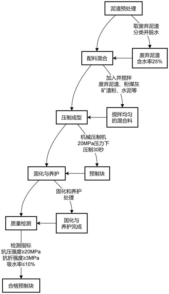 一種電力電網建造現(xiàn)場廢棄泥渣制備預制塊的方法與流程