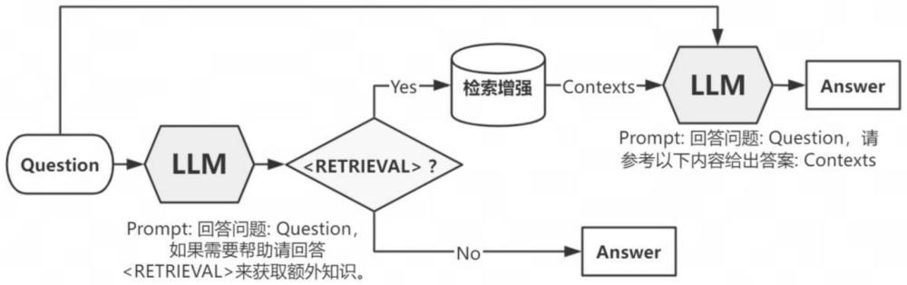 一種自適應檢索增強大語言模型構(gòu)建和問答方法、系統(tǒng)、存儲介質(zhì)和程序產(chǎn)品與流程