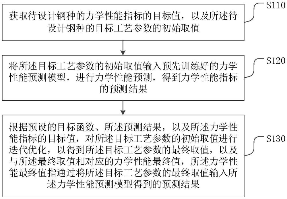 鋼種設(shè)計(jì)方法、系統(tǒng)、電子設(shè)備及存儲(chǔ)介質(zhì)與流程