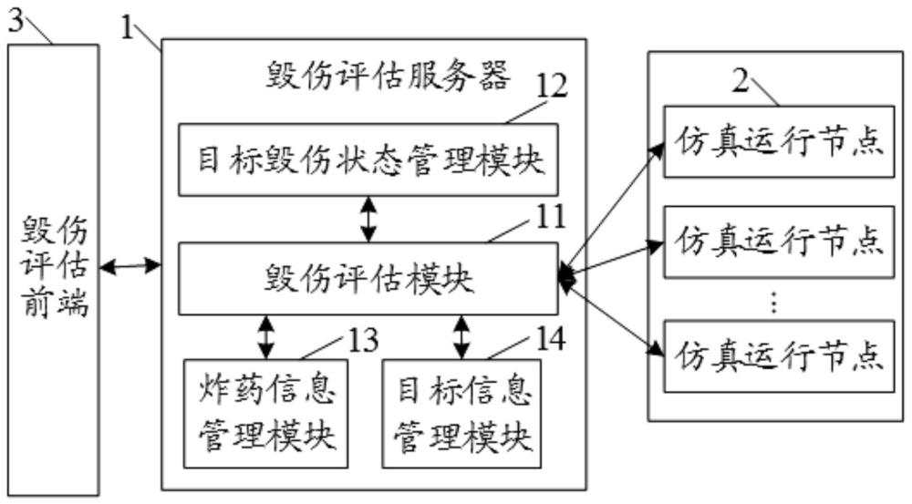 一種面向多節(jié)點服務的毀傷評估系統(tǒng)及方法與流程