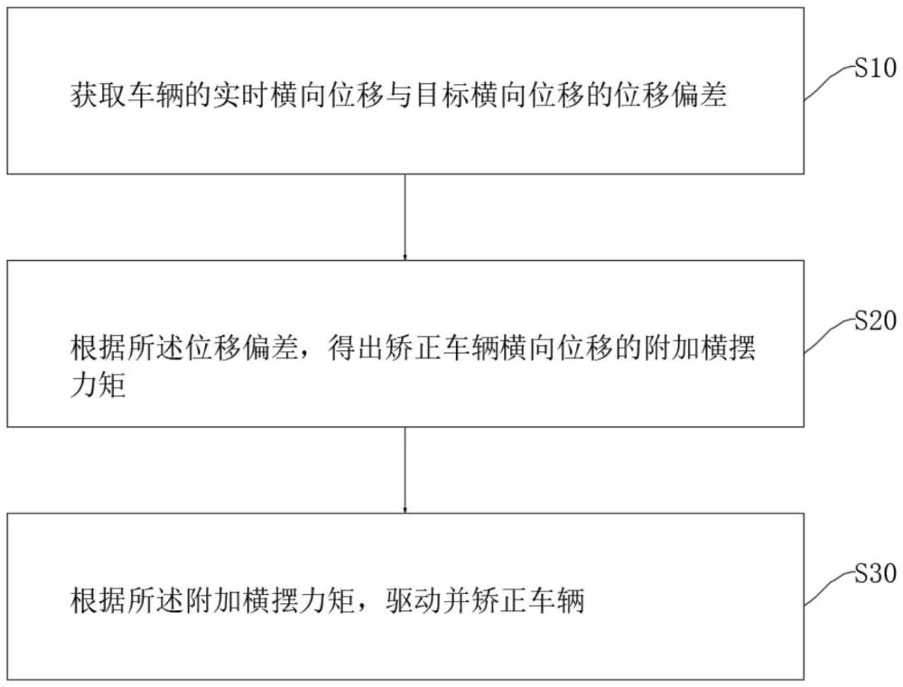 車輛落地穩(wěn)定性控制方法與流程