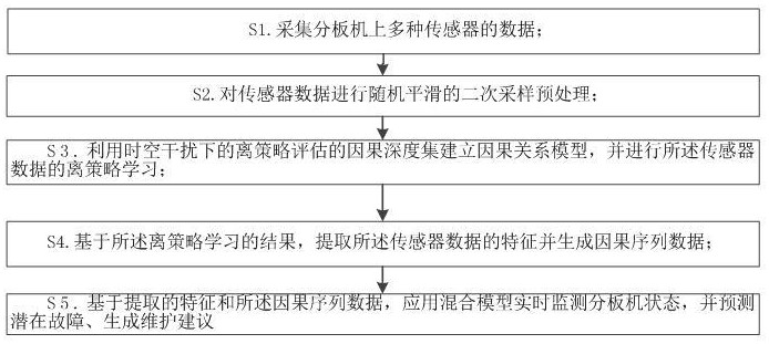 智能化多傳感器融合的分板機(jī)故障預(yù)測(cè)與診斷方法及系統(tǒng)與流程