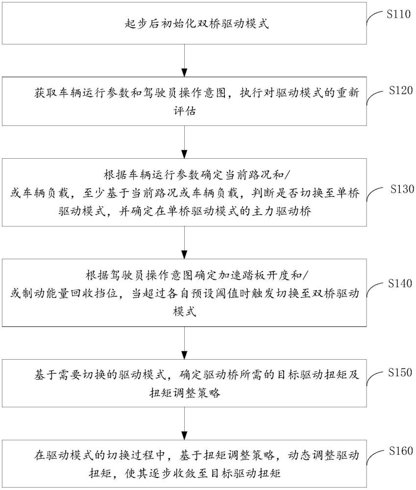 一種不同功率雙驅(qū)動橋的單雙橋切換控制方法及系統(tǒng)與流程