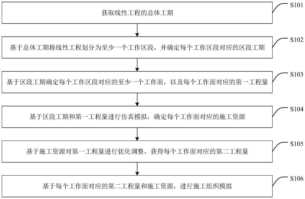 線性工程的施工組織BIM模擬方法、裝置、設(shè)備及存儲(chǔ)介質(zhì)與流程