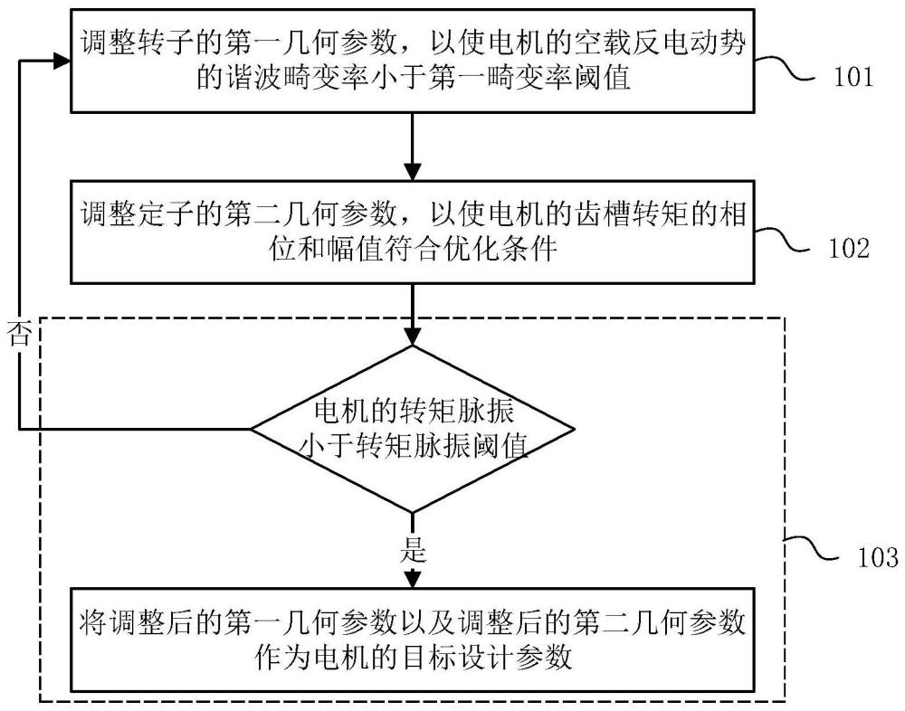 電機(jī)的轉(zhuǎn)矩脈振優(yōu)化方法、系統(tǒng)、電子設(shè)備和存儲(chǔ)介質(zhì)與流程