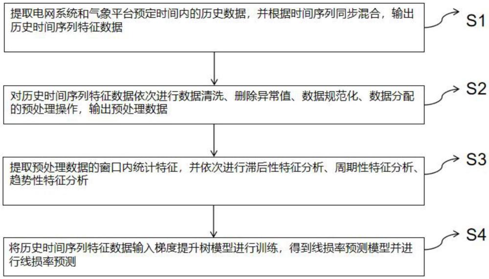 一種基于梯度提升樹的線損率預(yù)測方法