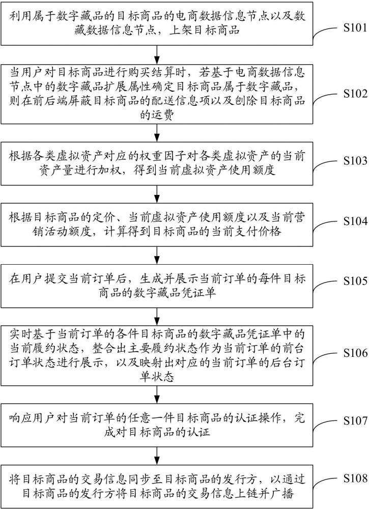 一種數(shù)字藏品的交易方法及系統(tǒng)、電子設(shè)備、存儲(chǔ)介質(zhì)與流程