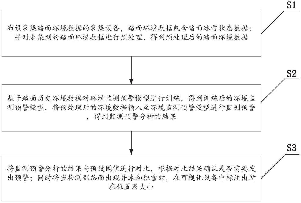 一種道路和橋梁路面環(huán)境監(jiān)測預警方法及系統(tǒng)