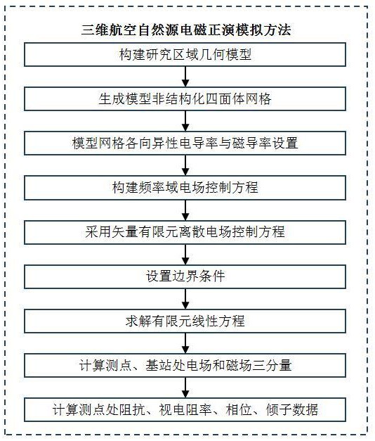 航空自然源電磁法復(fù)雜介質(zhì)并行三維正演模擬方法