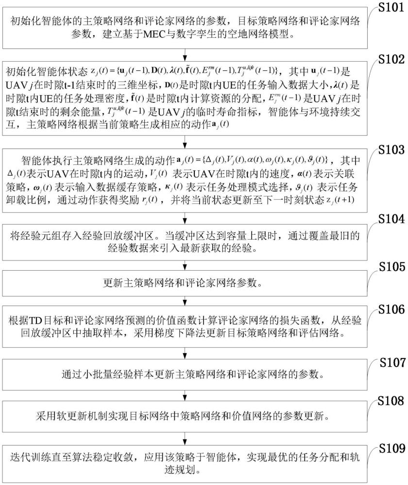 一種基于MEC與數(shù)字孿生的空地網(wǎng)絡(luò)優(yōu)化方法及系統(tǒng)