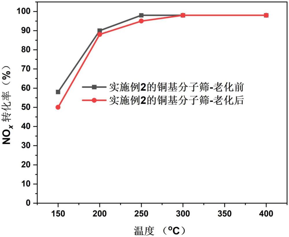 一種銅基分子篩及其制備方法和應(yīng)用