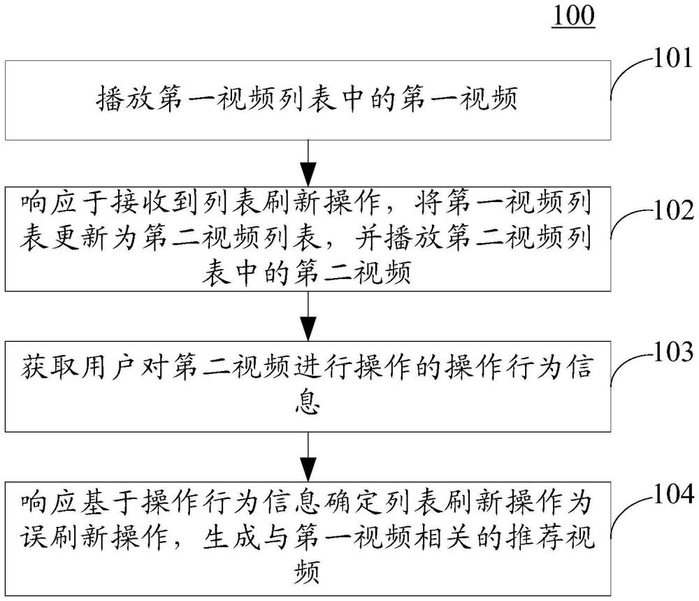 視頻處理方法和裝置、電子設(shè)備、計(jì)算機(jī)可讀存儲(chǔ)介質(zhì)與流程