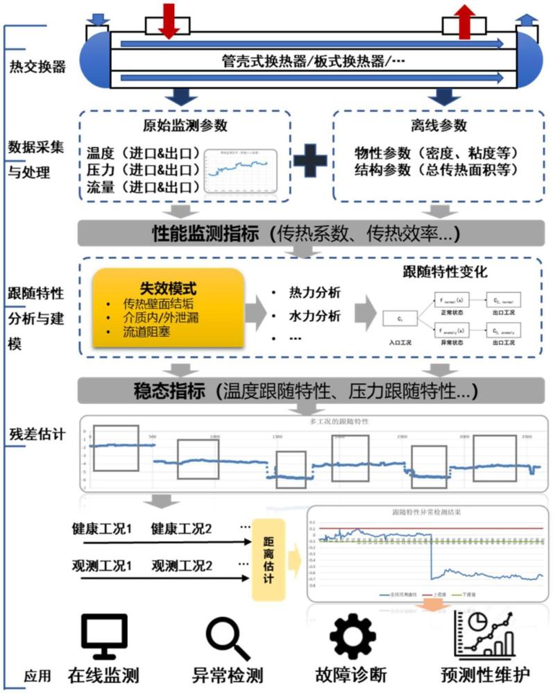 非穩(wěn)態(tài)多工況下熱交換器異常檢測(cè)及定量診斷方法、系統(tǒng)、介質(zhì)及設(shè)備與流程