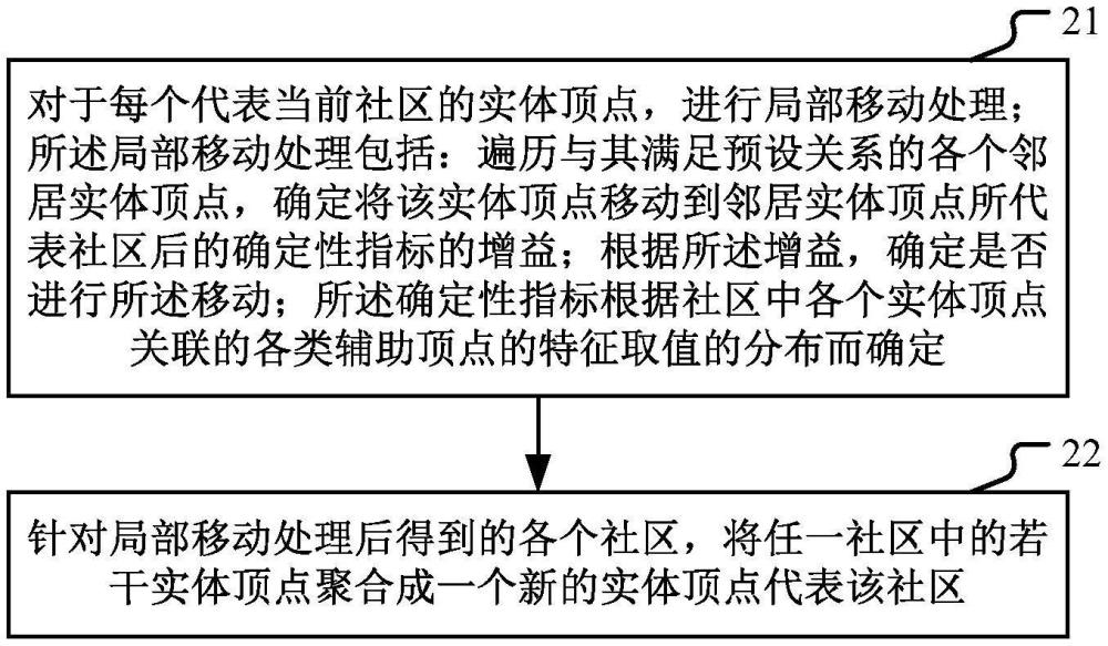 基于異質圖的社區(qū)發(fā)現方法和裝置與流程