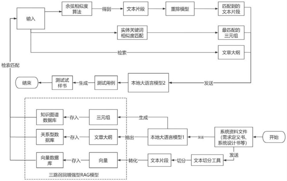 一種基于增強(qiáng)RAG的測(cè)試用例自動(dòng)生成方法與流程