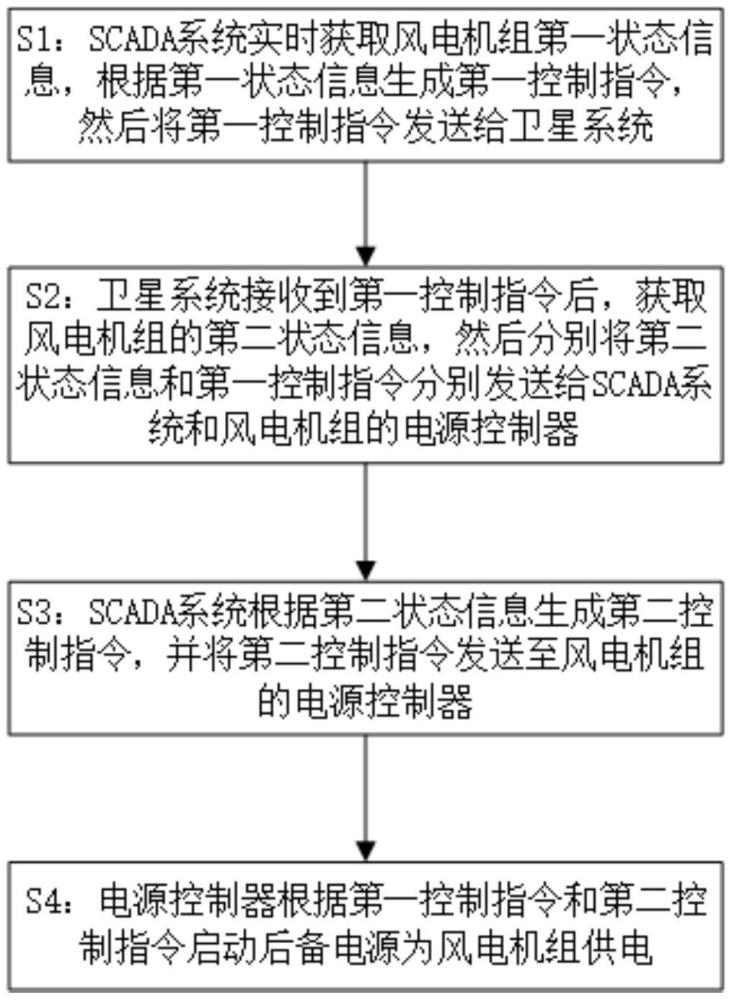 一種風電機組后備電源離網(wǎng)控制方法及系統(tǒng)與流程