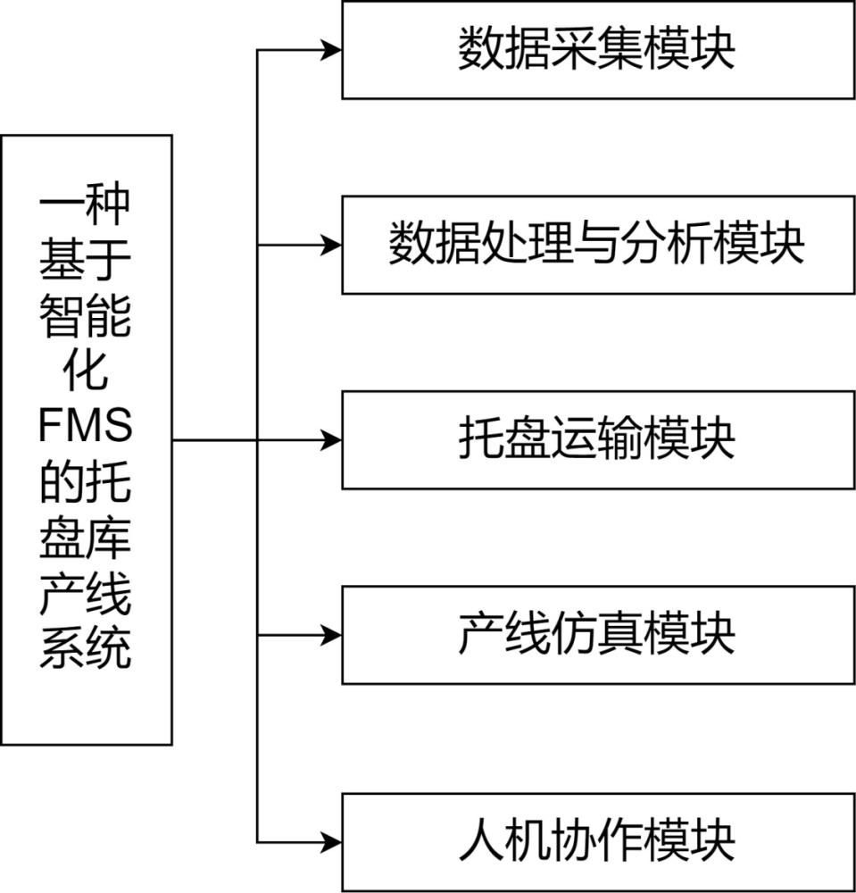 一種基于智能化FMS的托盤庫產(chǎn)線系統(tǒng)的制作方法