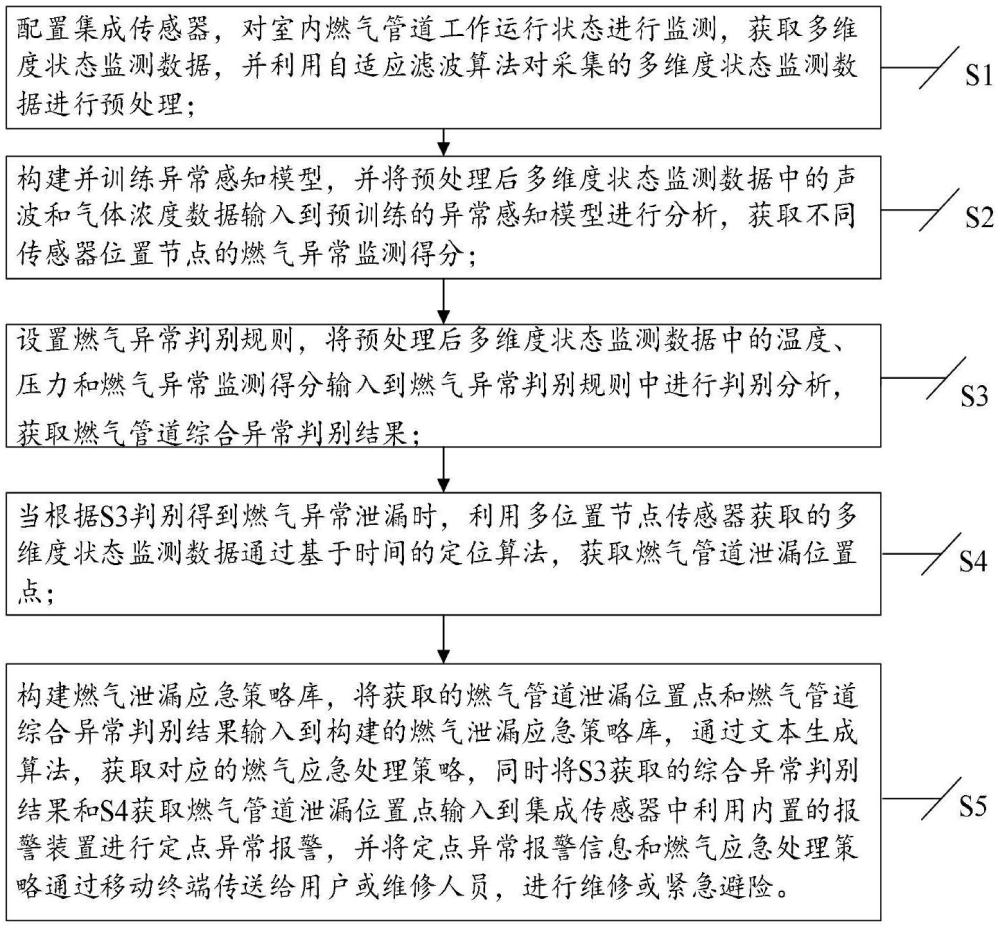 一種多傳感器融合的燃?xì)庑孤└兄R(shí)別與報(bào)警方法