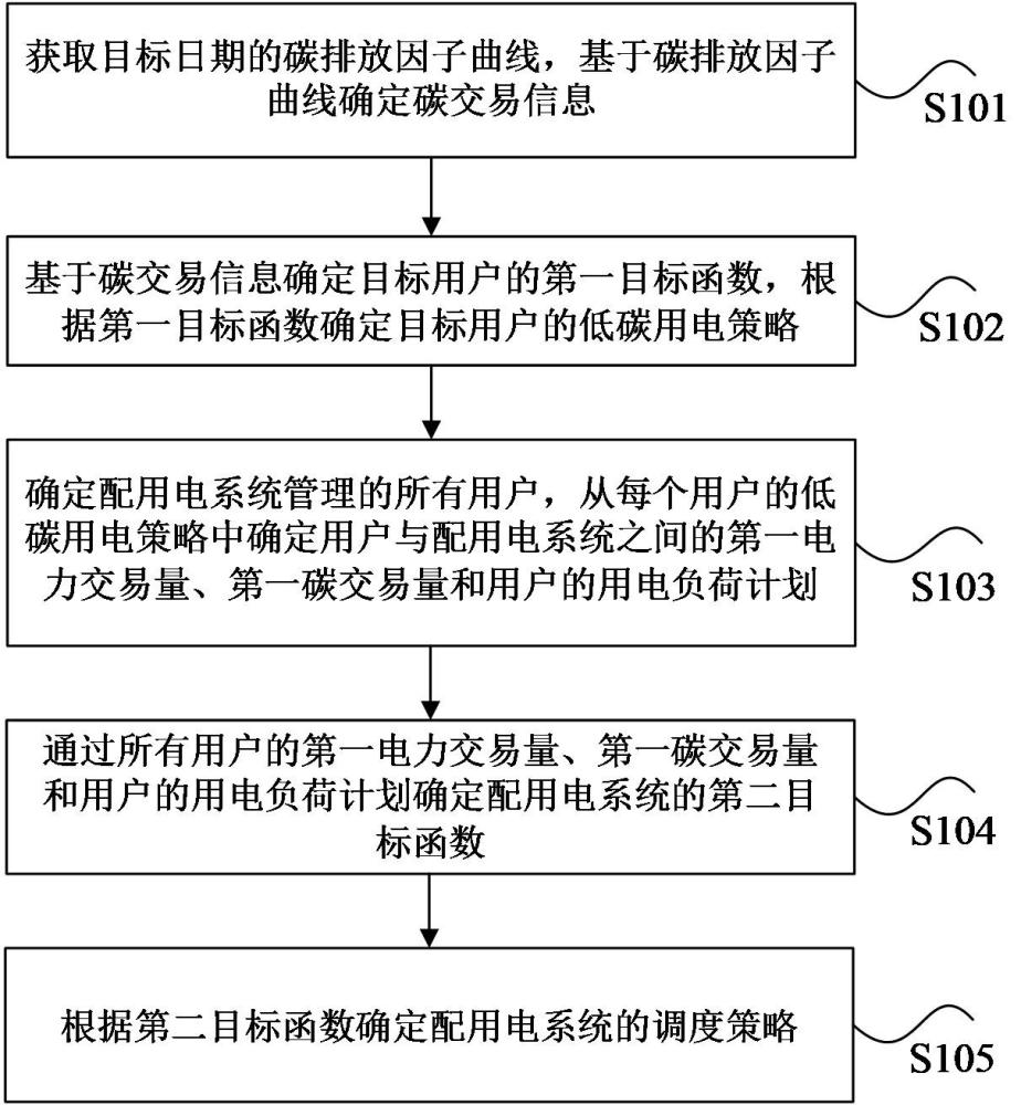 配用電系統(tǒng)低碳調(diào)度方法、裝置及電子設(shè)備與流程