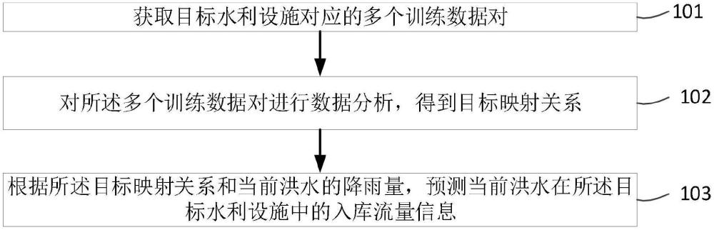 洪水入庫流量預(yù)測方法、裝置及相關(guān)設(shè)備與流程