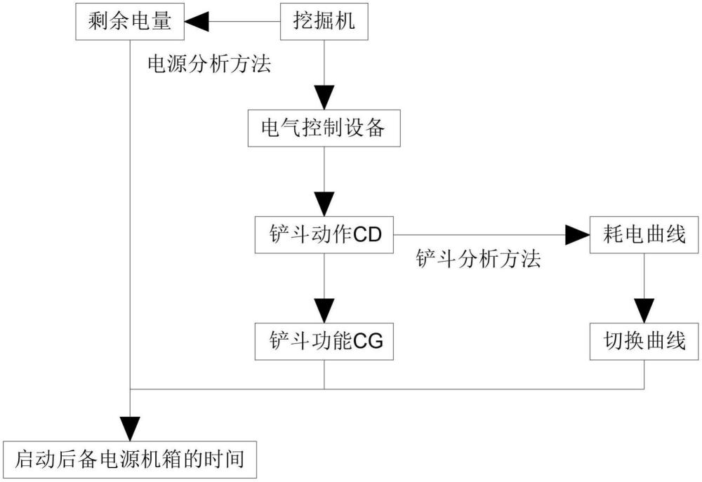 一種挖掘機分布式后備電源機箱控制方法及控制系統(tǒng)與流程