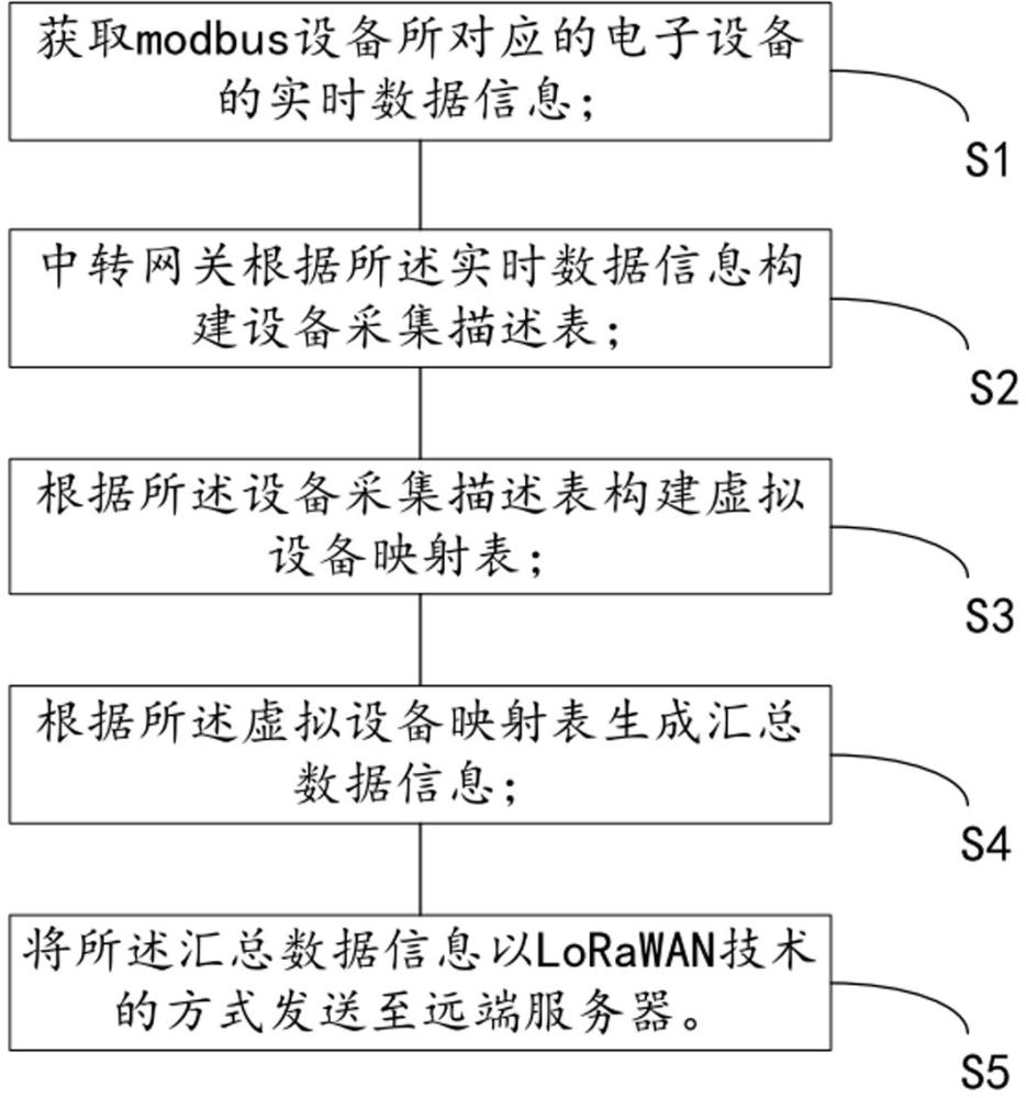 一種Modbus轉(zhuǎn)LoRaWAN的通訊方法、系統(tǒng)、終端及存儲介質(zhì)與流程