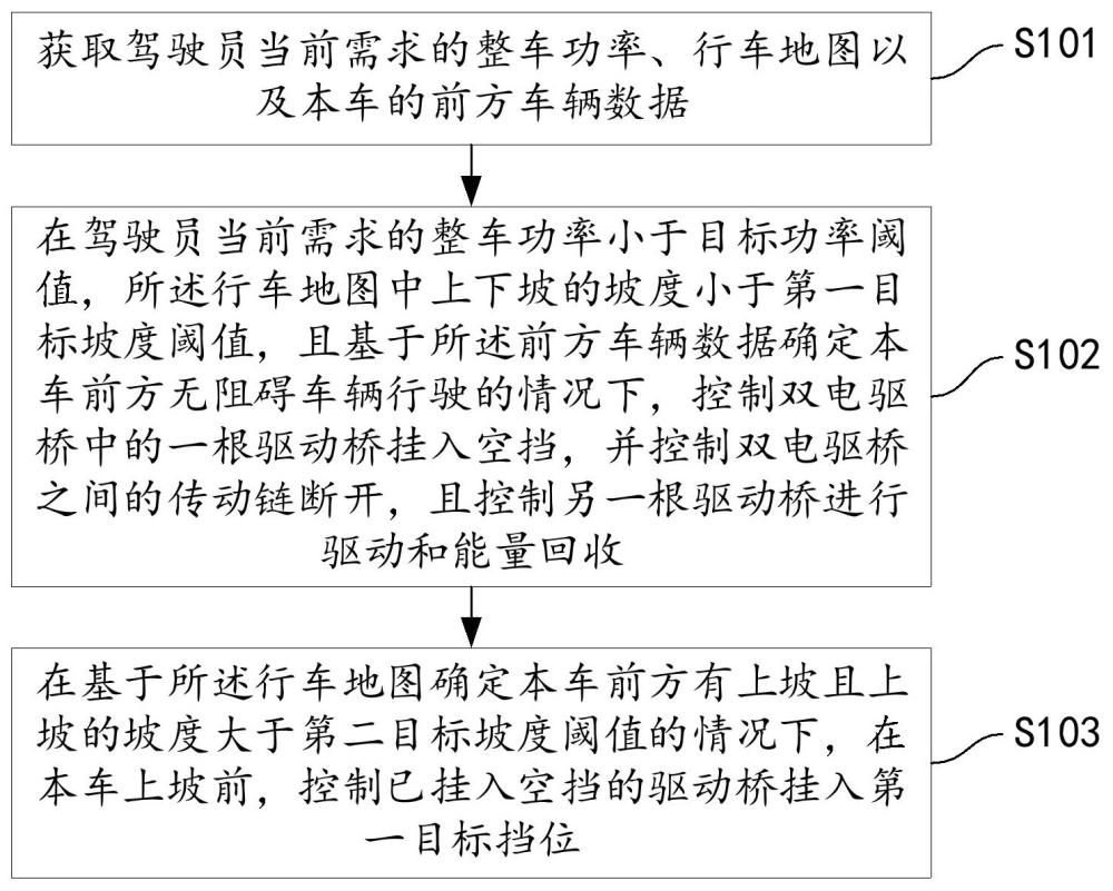 雙電驅(qū)橋純電商用車的換擋控制方法及裝置與流程