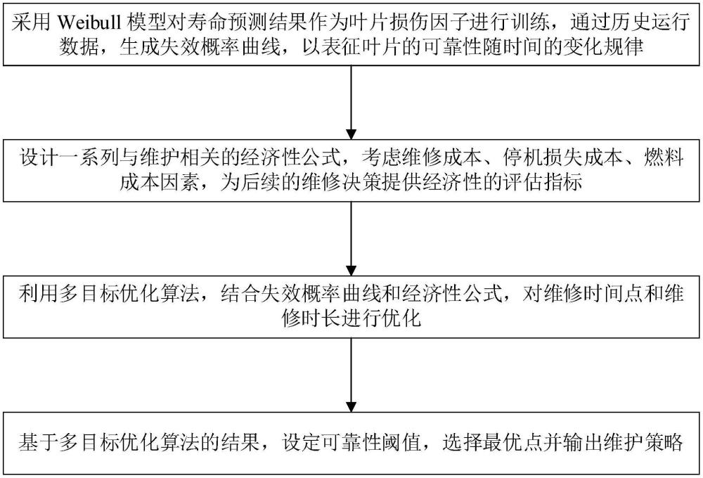 一種燃?xì)廨啓C(jī)透平葉片多目標(biāo)優(yōu)化維護(hù)決策方法與流程