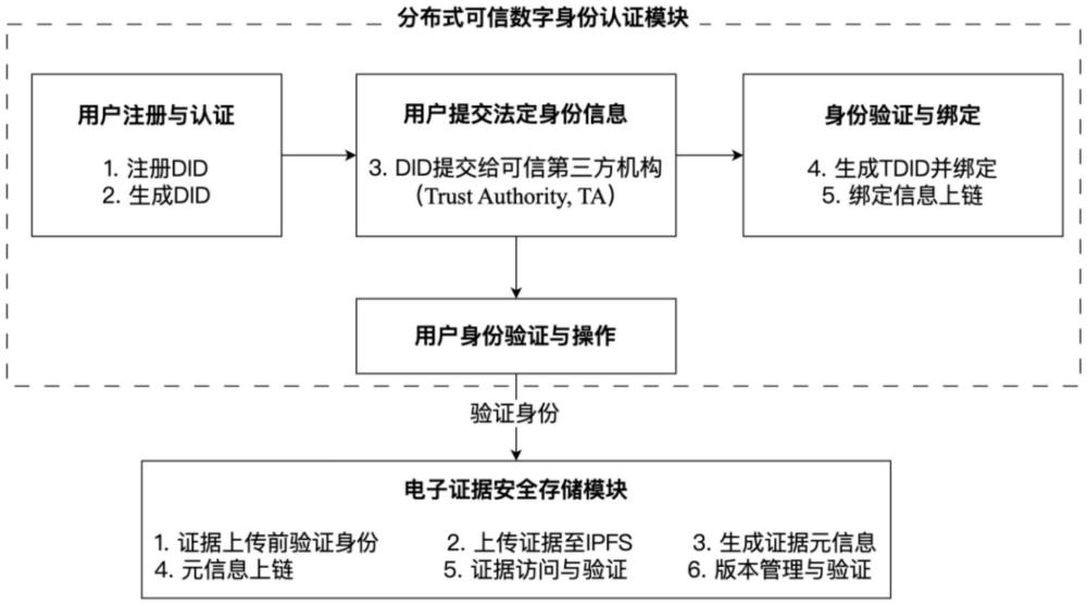 一種基于區(qū)塊鏈的安全可信電子證據(jù)管理方法與流程