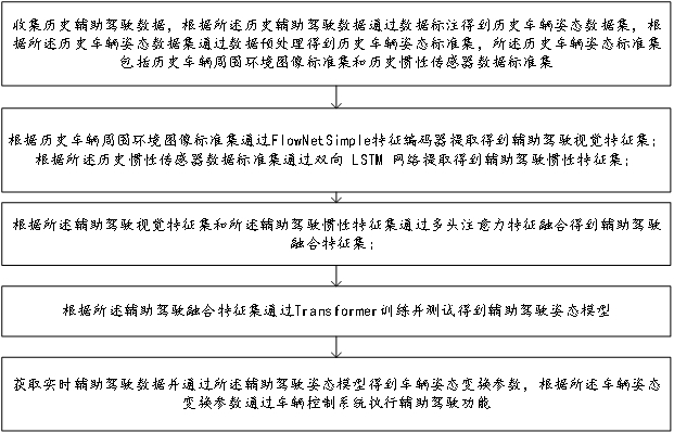 慣性導航和機器視覺的輔助駕駛方法、系統(tǒng)、設(shè)備及介質(zhì)與流程