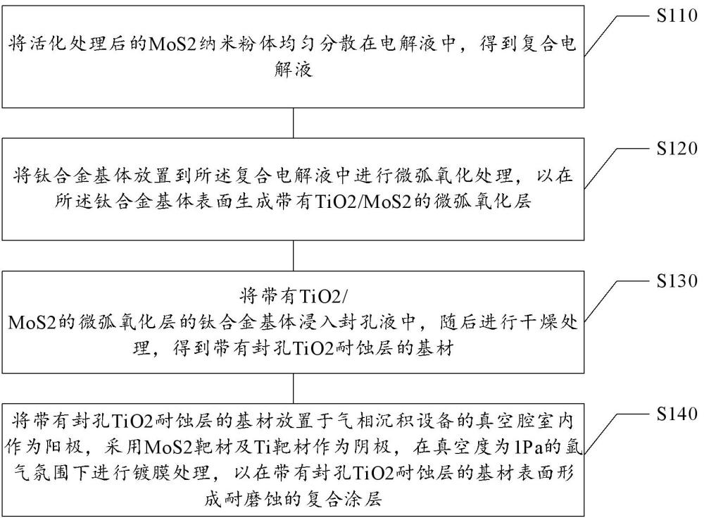 復(fù)合涂層的制備方法及復(fù)合涂層與流程