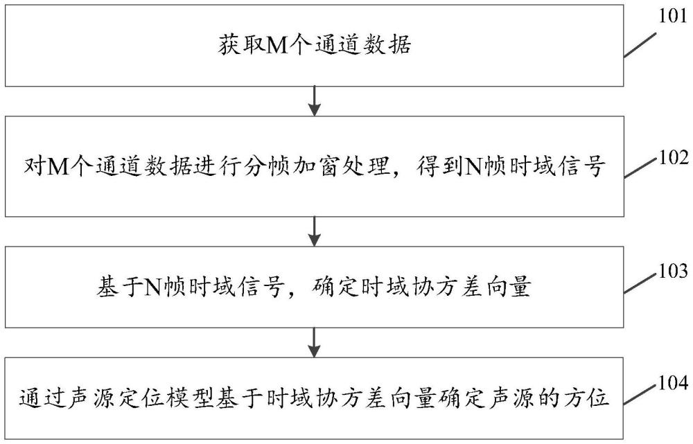 一种声源定位方法、装置、设备、存储介质及程序产品与流程