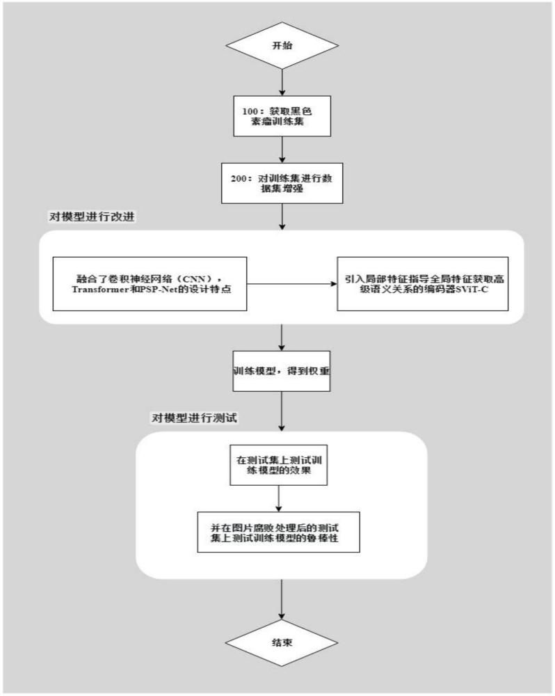 一種融合卷積神經(jīng)網(wǎng)絡(luò)和Transformer的黑色素瘤分割方法