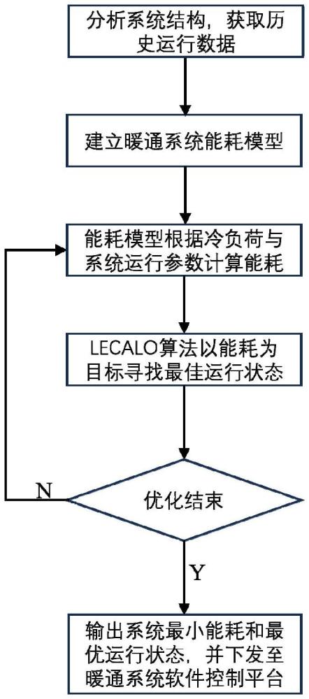 一種建筑冷源系統(tǒng)節(jié)能優(yōu)化方法與流程