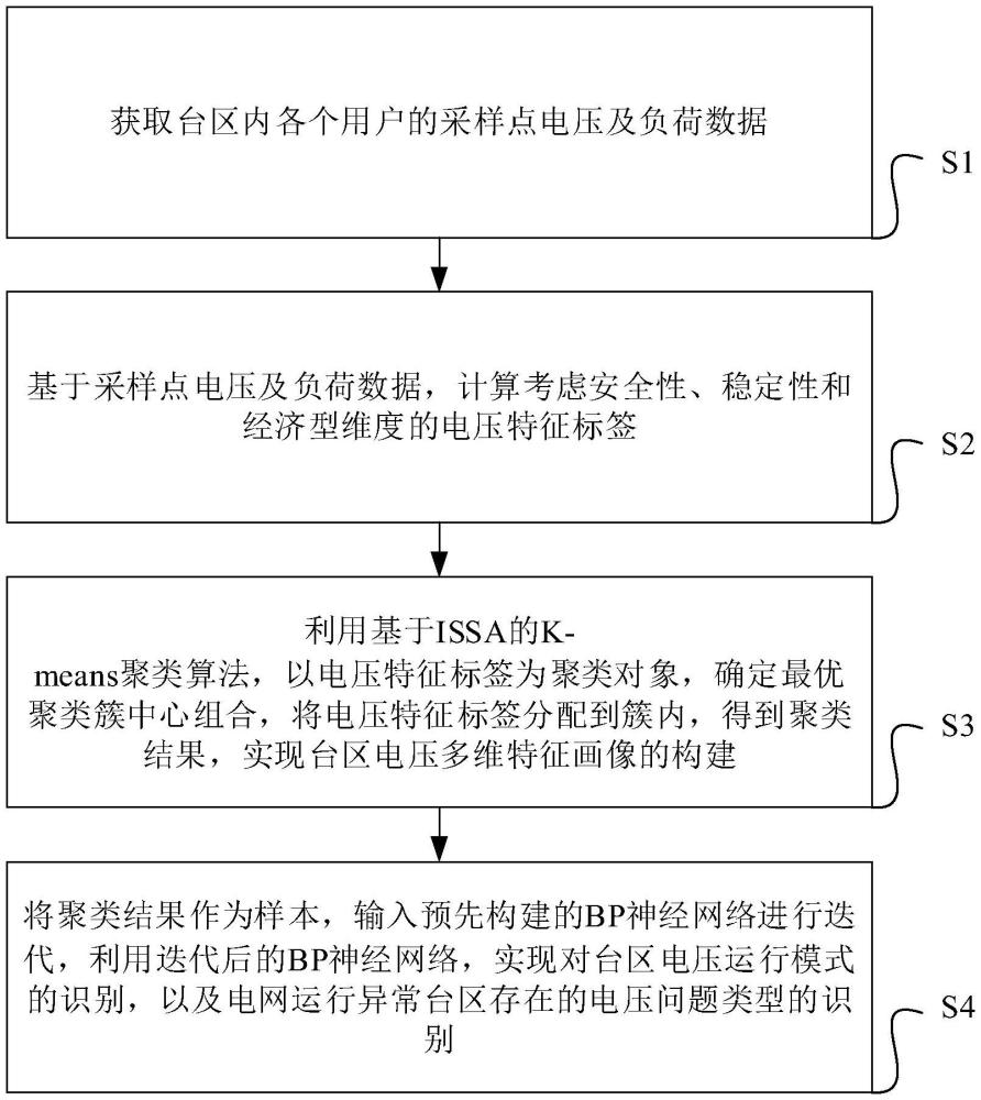 基于融合ISSA聚類的臺(tái)區(qū)電壓多維特征畫像構(gòu)建方法與流程