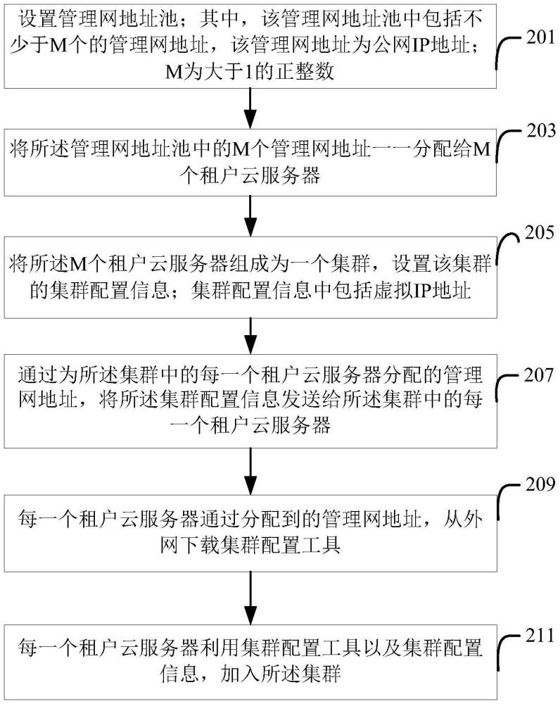 租戶云服務器的高可用性實現方法及系統(tǒng)、中心控制器與流程