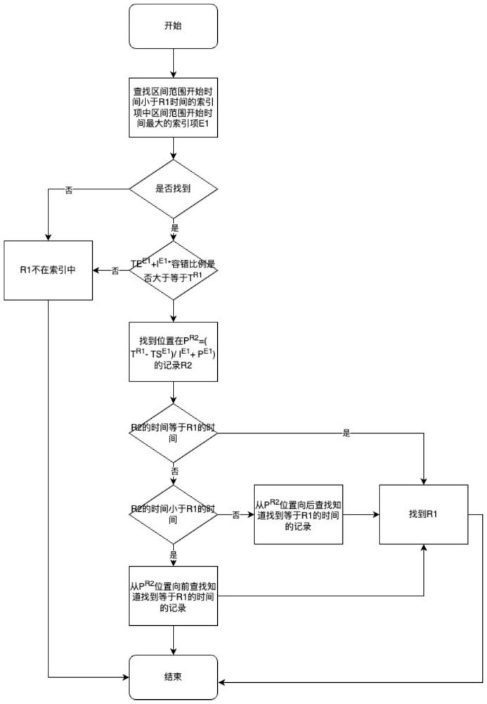 一種時(shí)序數(shù)據(jù)索引方法及裝置與流程