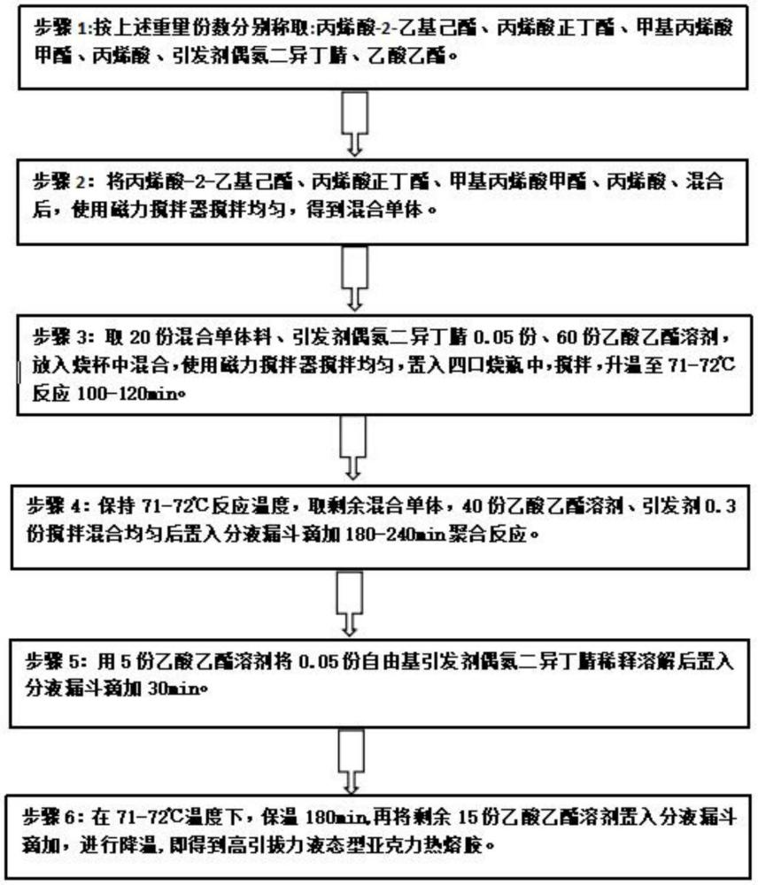 一種高引拔力液態(tài)型亞克力熱熔膠制備方法及應用與流程