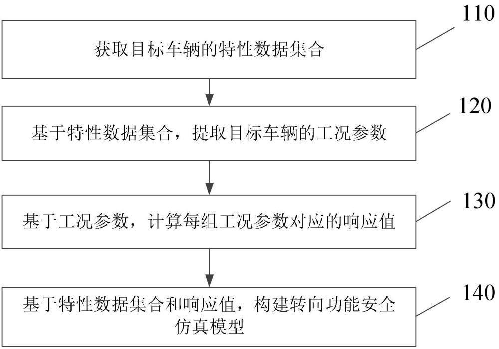 轉向功能安全仿真模型的構建方法、裝置、介質及設備與流程