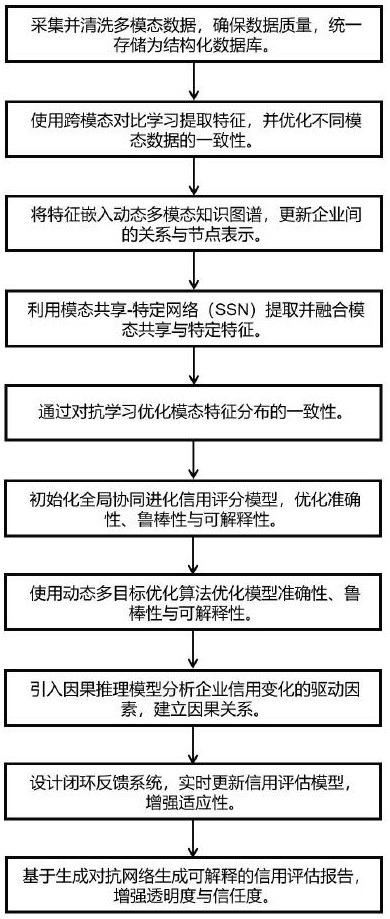 一種基于多模態(tài)協(xié)同進化算法的商業(yè)信用評估與監(jiān)管方法