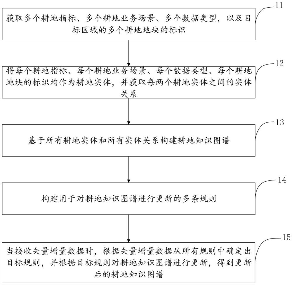 一種基于矢量增量的耕地知識(shí)圖譜更新方法及相關(guān)設(shè)備