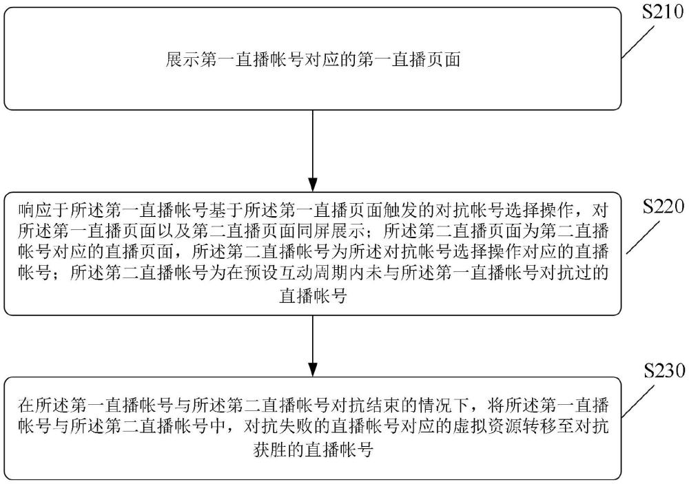 直播間互動方法、裝置、電子設備及存儲介質與流程