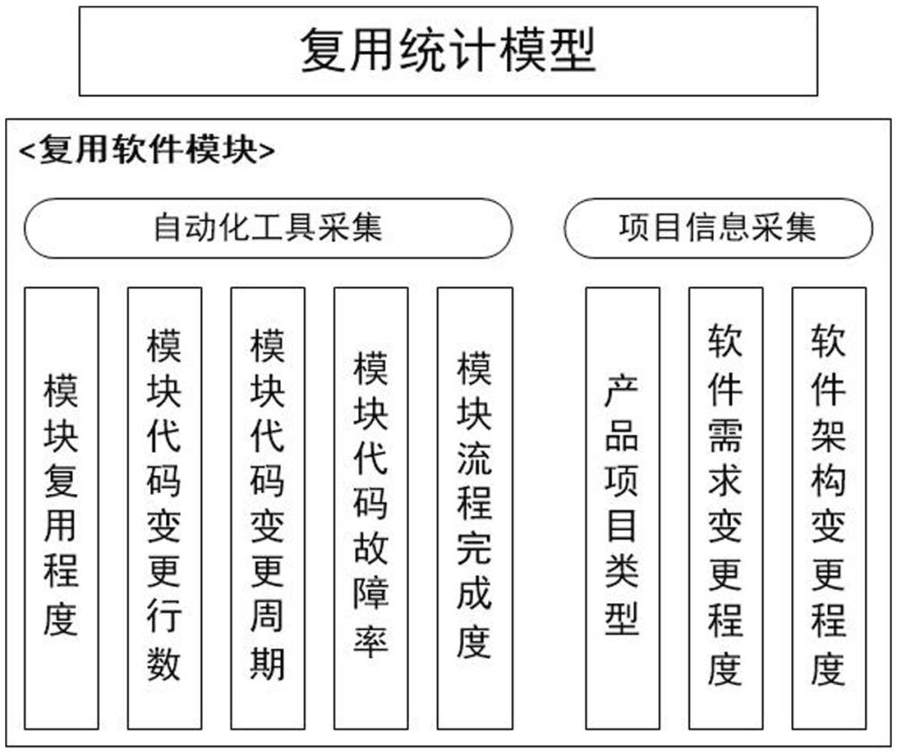 一種基于統(tǒng)計模型的軟件復用度分析方法與流程