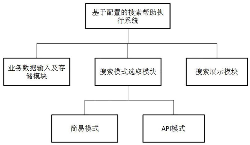 一種基于配置的搜索幫助執(zhí)行系統(tǒng)的制作方法