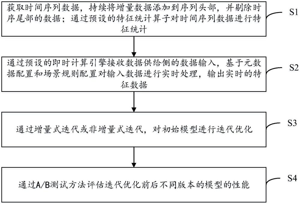 模型生命周期中的數(shù)字化特征衍生方法及系統(tǒng)與流程