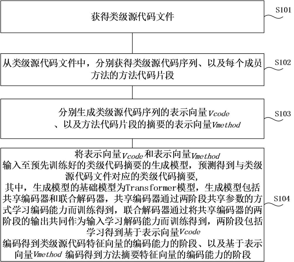 類級代碼摘要的生成方法和裝置